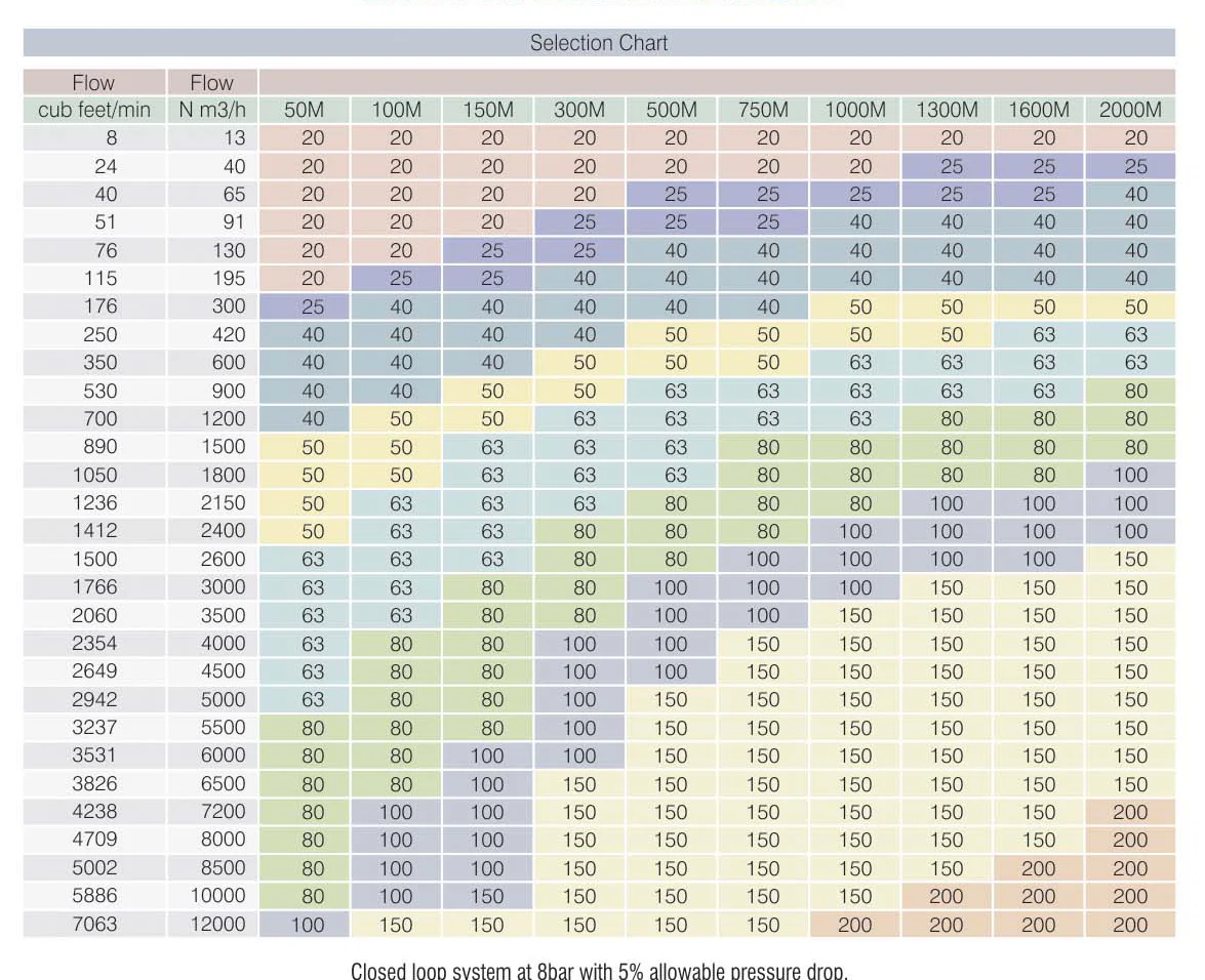 SecureAir pipe diameter selection chart by compressed-air flow and run length
